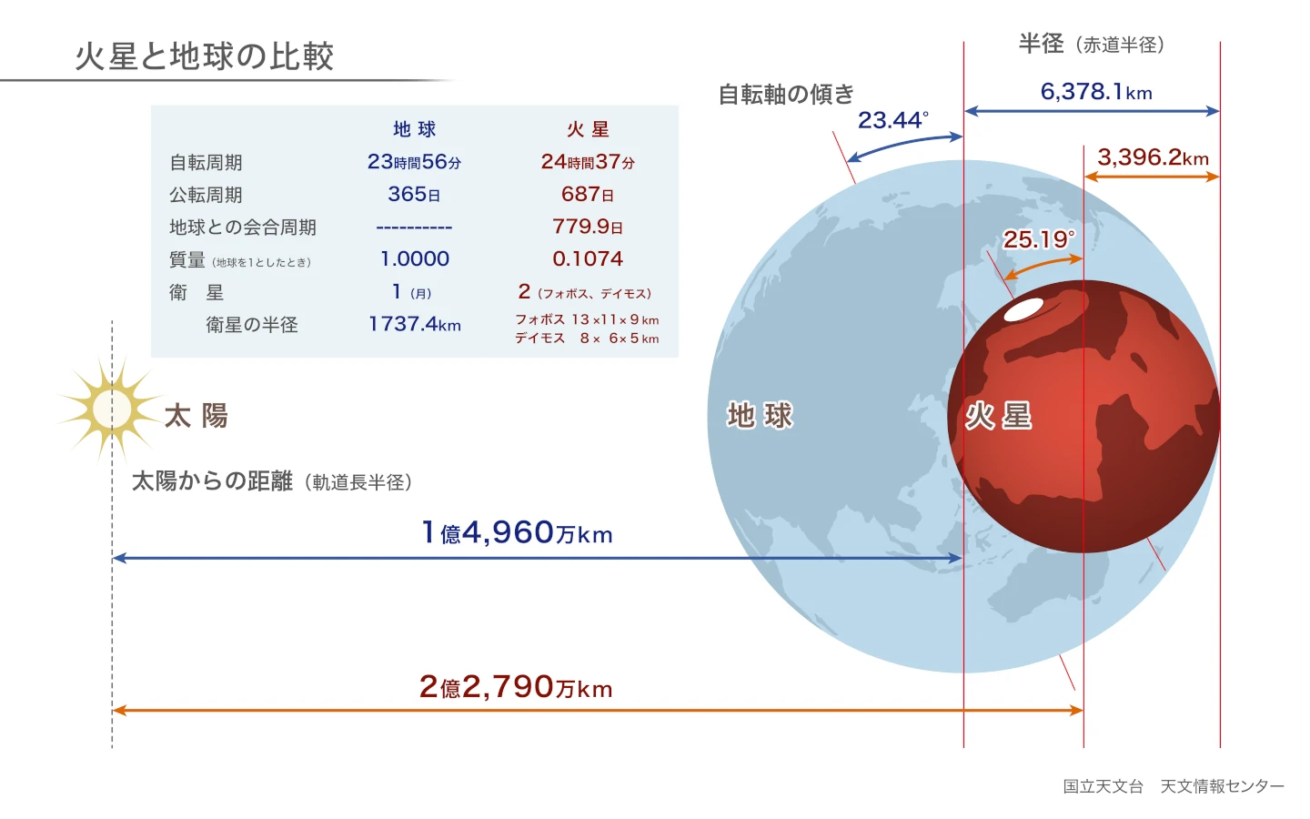 火星と地峡の比較